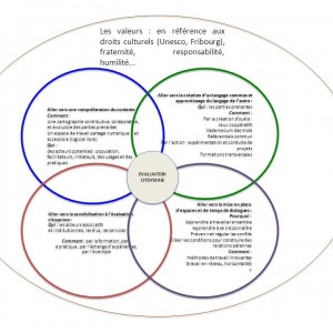 Les+valeurs+_+en+référence+aux+droits+culturels+(Unesco,+Fribourg),+fraternité,+responsabilité,+humilité...